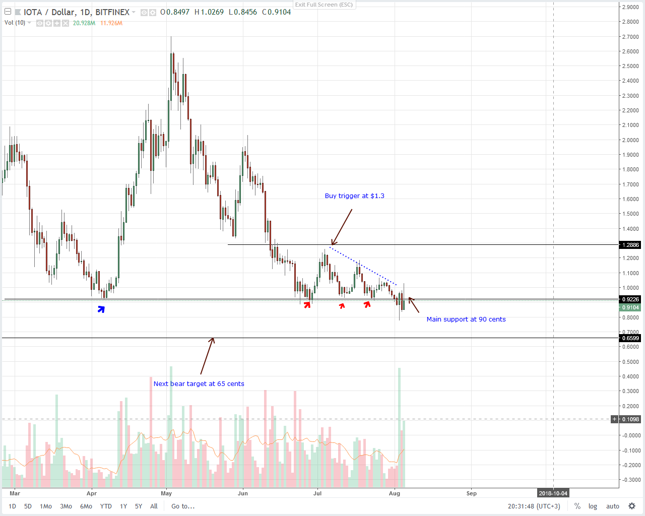 IOTA (IOT) Technical Analysis