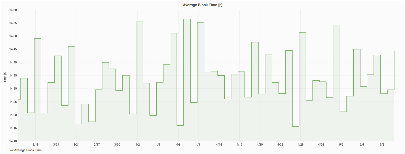 Ethereum, with 14-second block times, is an attractive alternative to BTC.