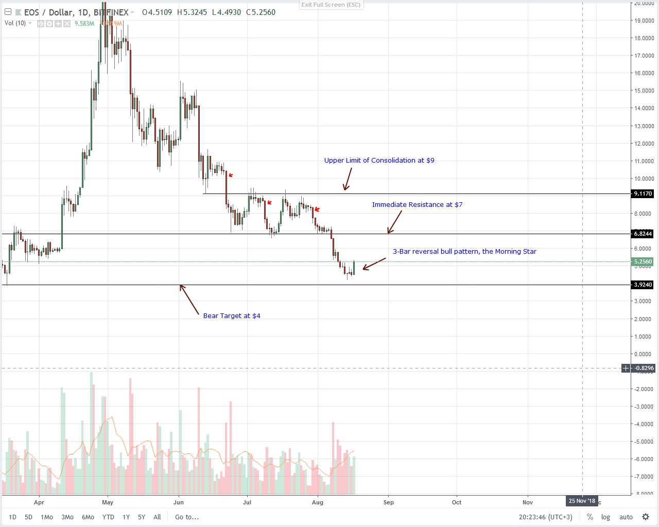 EOS Technical Analysis