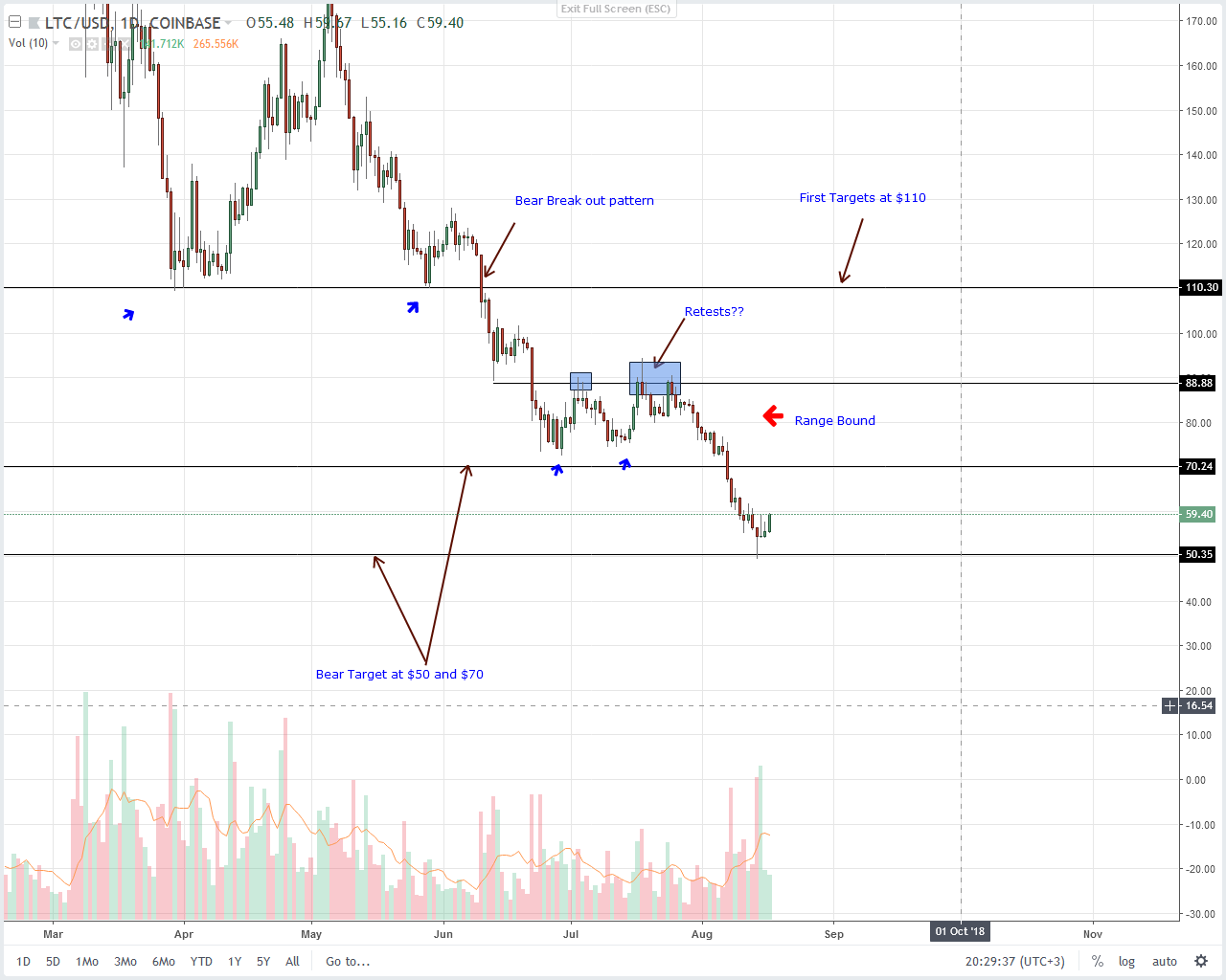 Litecoin (LTC) Technical Analysis