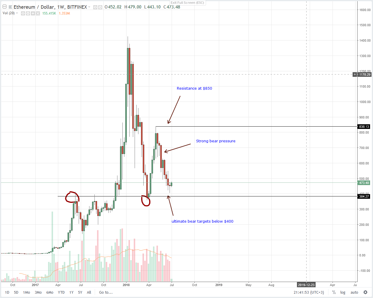 Ethereum Daily Chart by Trading View
