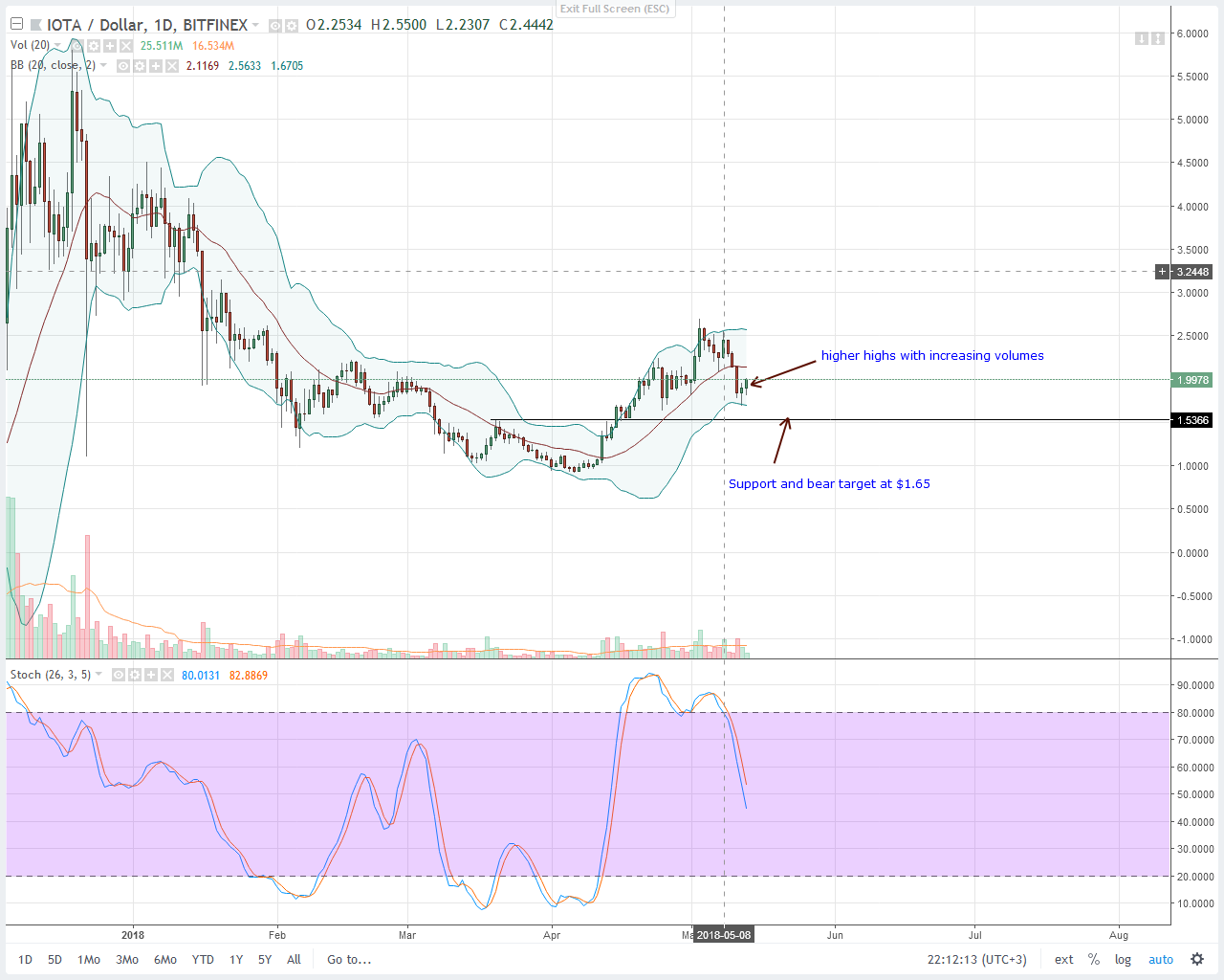 IOTA (IOT) Technical Analysis