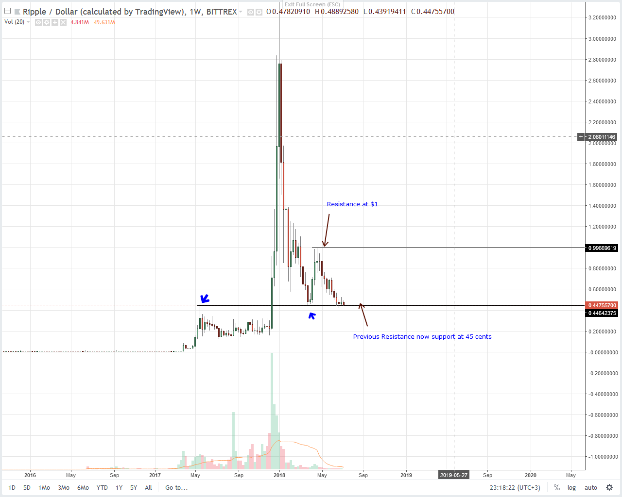 Ripple (XRP) Technical Analysis