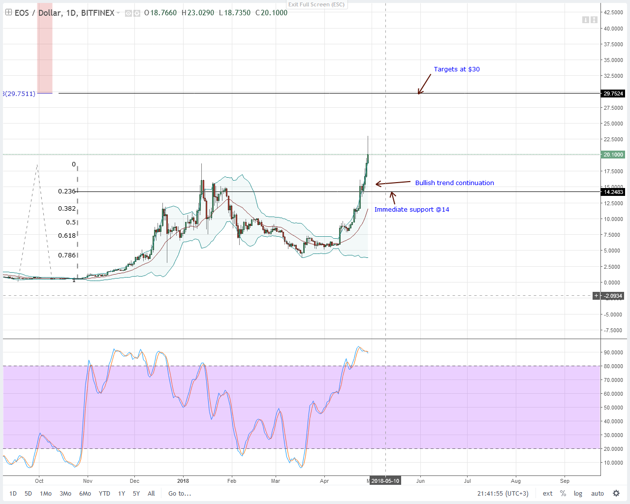 EOS Technical Analysis