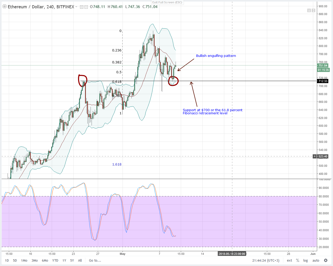 Ethereum (ETH) Technical Analysis