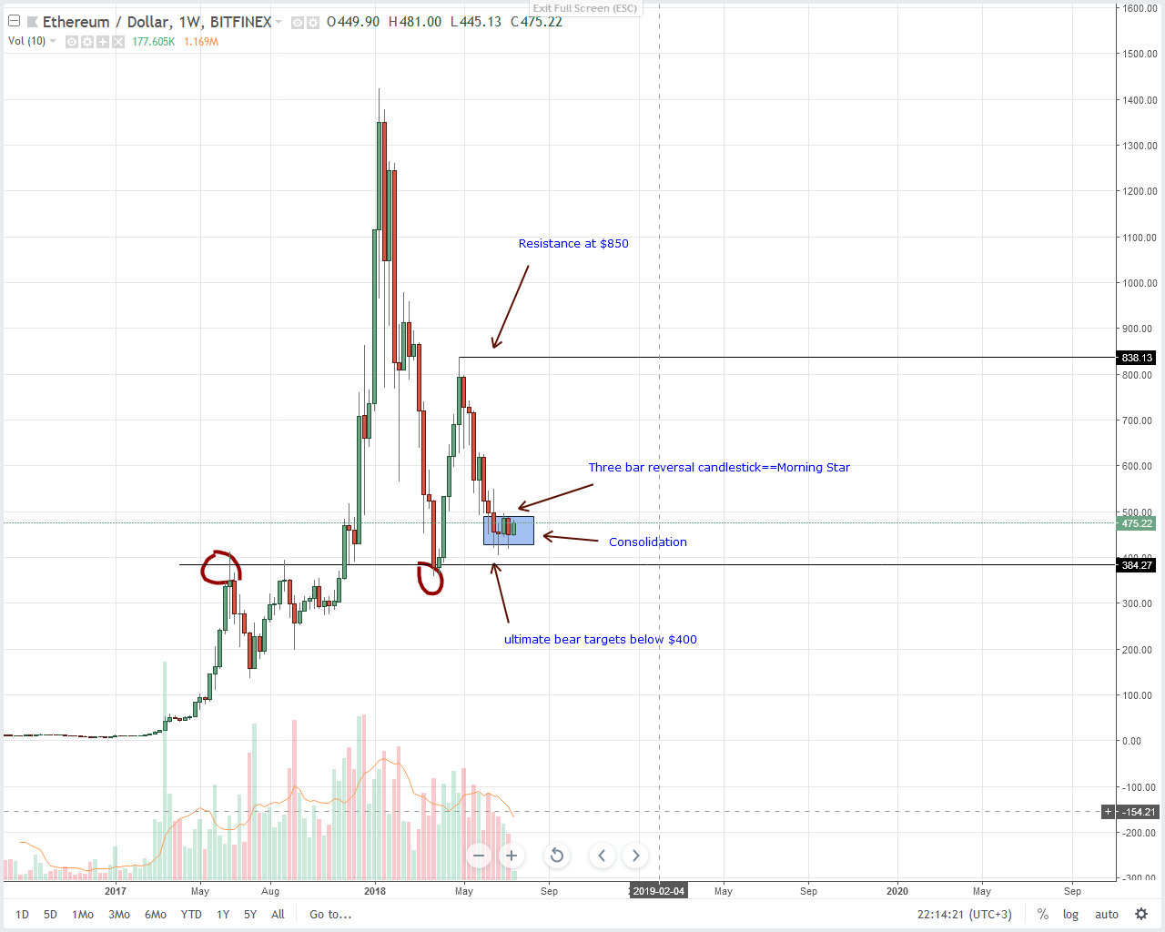 Ethereum (ETH) Technical Analysis