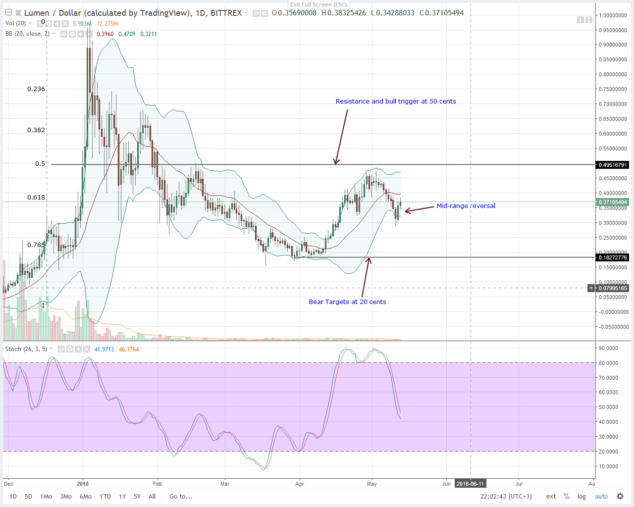 Stellar Lumens (XLM) Technical Analysis