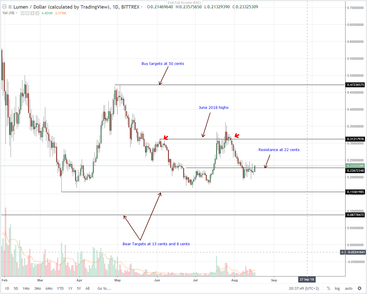 Stellar Lumens (XLM) Technical Analysis