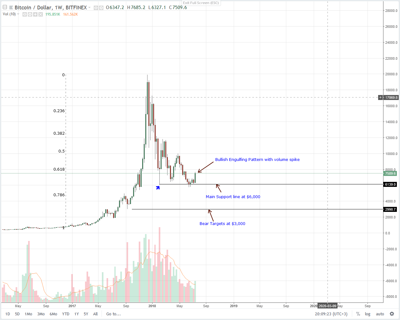 Bitcoin (BTC) Technical Analysis: With Institutional ...