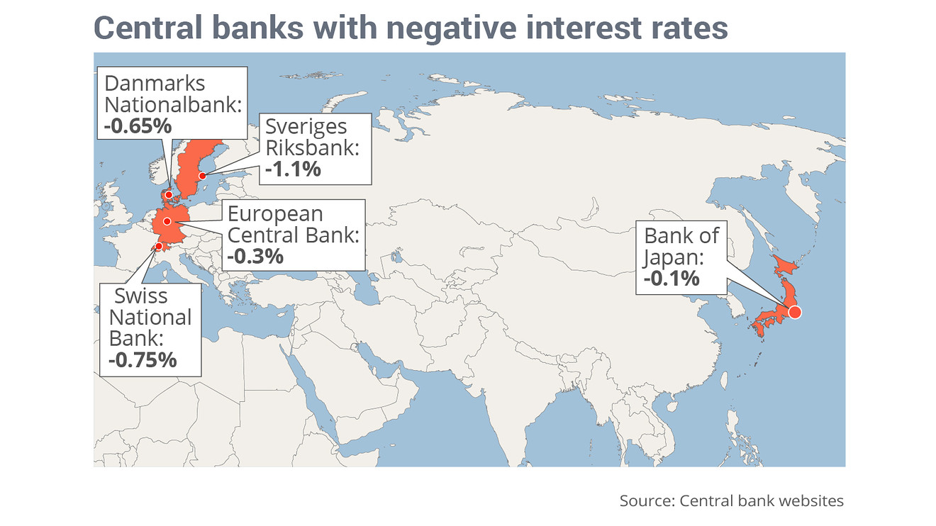 Europe has become a popular place for negative interest rates.